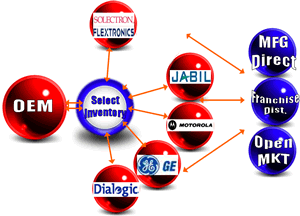 Strategic Sourcing